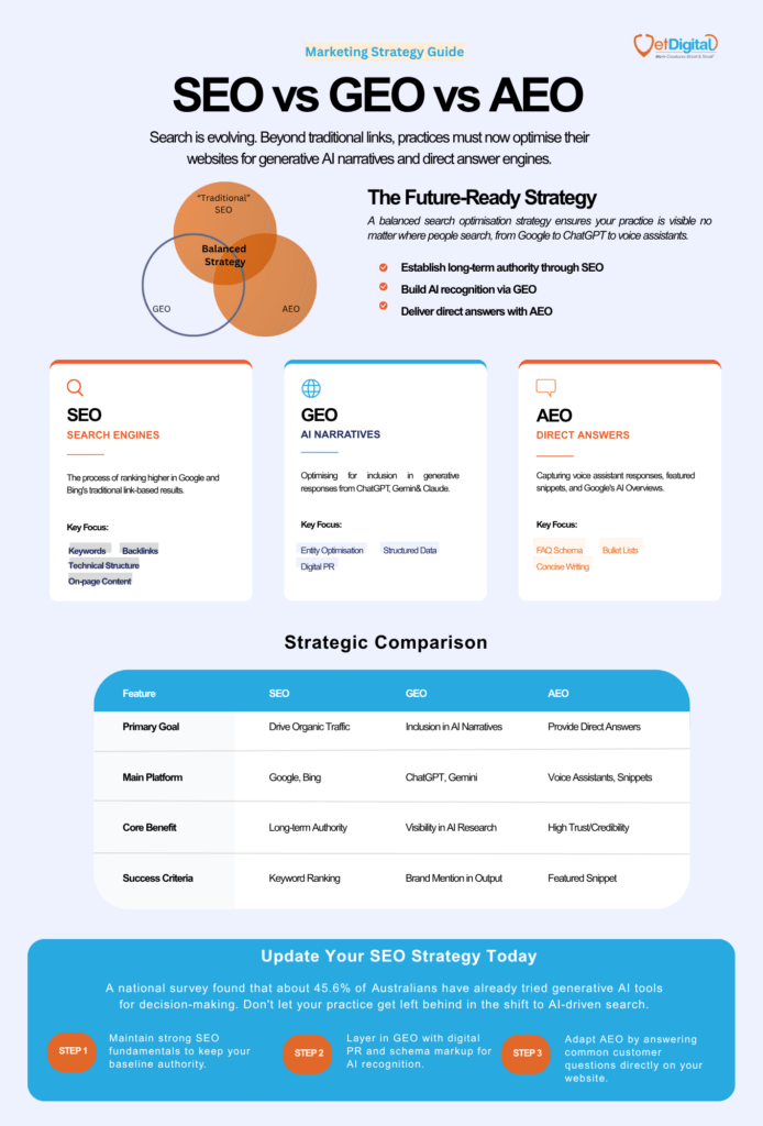 Search optimisation for vet practices - SEO vs GEO vs AEO